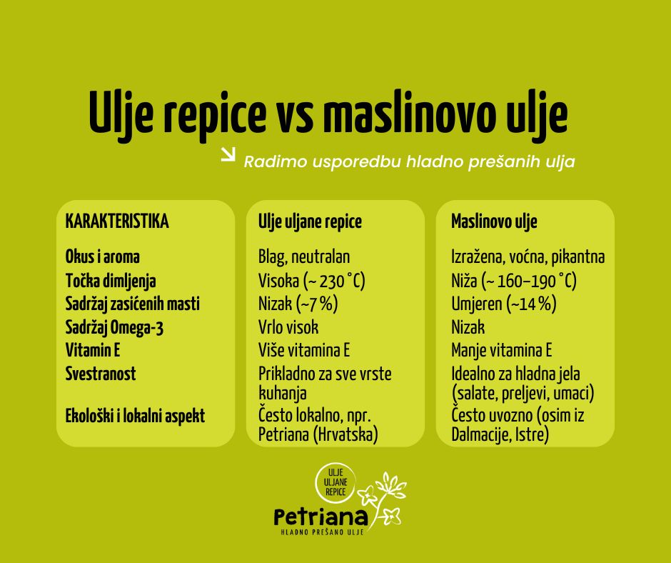 ulje uljane repice vs maslinovo ulje